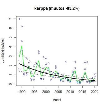 Riistakolmiolaskennat (1987-2020) osoittavat k&auml;rpp&auml;kannan laskeneen voimakkaasti Pohjois-Suomen (Lappi, Oulu, Kainuu) alueella. Musta viiva: kannan trendi, vihre&auml; viiva: Pohjois-Suomen vuosittaiset vaihtelut kannassa, katkoviiva: vaihteluv&auml;li.