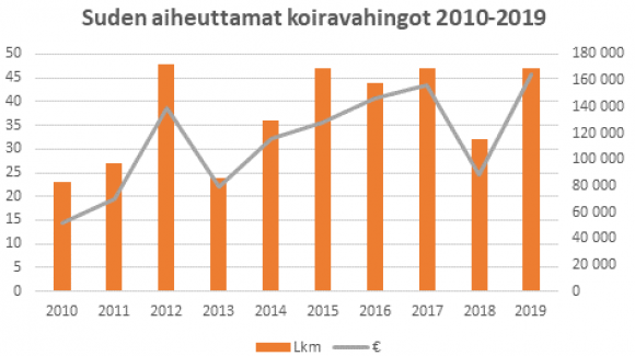 Suden aiheuttamat koiravahingot 2010-2019. (Lähde: Riistavahinkorekisteri)