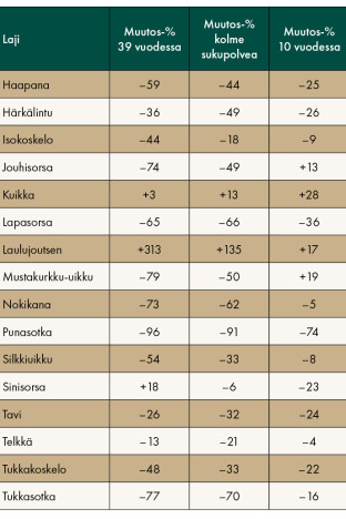 Taulukko Suomen vesilintukantojen kehityksestä.